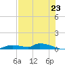 Tide chart for Onion Key, Lostmans River, Florida on 2025/07/23