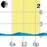 Tide chart for Onion Key, Lostmans River, Florida on 2025/07/2