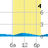 Tide chart for Onion Key, Lostmans River, Florida on 2025/07/4