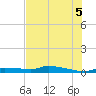Tide chart for Onion Key, Lostmans River, Florida on 2025/07/5