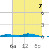 Tide chart for Onion Key, Lostmans River, Florida on 2025/07/7