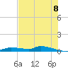 Tide chart for Onion Key, Lostmans River, Florida on 2025/07/8