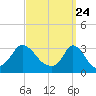 Tide chart for Onset Beach, Onset Bay, Massachusetts on 2021/03/24