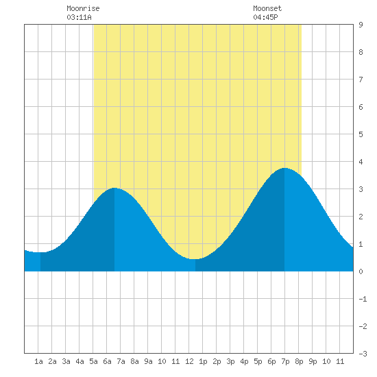 Tide Chart for 2021/06/6