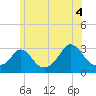 Tide chart for Onset Beach, Onset Bay, Buzzards Bay, Massachusetts on 2021/07/4