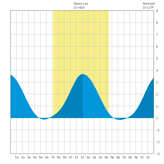 Tide Chart for 2022/01/7