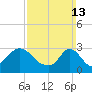 Tide chart for Onset Beach, Onset Bay, Buzzards Bay, Massachusetts on 2022/03/13