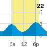 Tide chart for Onset Beach, Onset Bay, Buzzards Bay, Massachusetts on 2022/08/22
