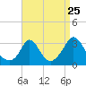 Tide chart for Onset Beach, Onset Bay, Buzzards Bay, Massachusetts on 2022/08/25