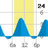 Tide chart for Onset Beach, Onset Bay, Buzzards Bay, Massachusetts on 2023/01/24