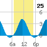 Tide chart for Onset Beach, Onset Bay, Buzzards Bay, Massachusetts on 2023/01/25