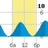 Tide chart for Onset Beach, Onset Bay, Massachusetts on 2023/03/10