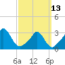 Tide chart for Onset Beach, Onset Bay, Massachusetts on 2023/03/13