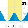 Tide chart for Onset Beach, Onset Bay, Massachusetts on 2023/03/25