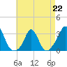 Tide chart for Onset Beach, Onset Bay, Buzzards Bay, Massachusetts on 2023/04/22