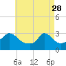 Tide chart for Onset Beach, Onset Bay, Buzzards Bay, Massachusetts on 2023/04/28