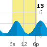 Tide chart for Onset Beach, Onset Bay, Buzzards Bay, Massachusetts on 2023/09/13