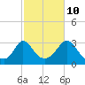 Tide chart for Onset Beach, Onset Bay, Buzzards Bay, Massachusetts on 2023/10/10
