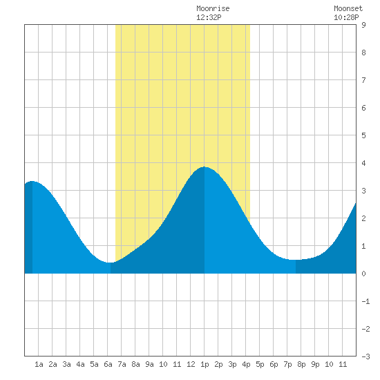 Tide Chart for 2023/11/19