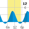 Tide chart for Onset Beach, Onset Bay, Buzzards Bay, Massachusetts on 2024/02/12