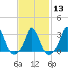 Tide chart for Onset Beach, Onset Bay, Buzzards Bay, Massachusetts on 2024/02/13