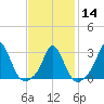 Tide chart for Onset Beach, Onset Bay, Buzzards Bay, Massachusetts on 2024/02/14
