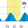 Tide chart for Onset Beach, Onset Bay, Buzzards Bay, Massachusetts on 2024/02/25