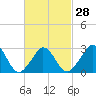 Tide chart for Onset Beach, Onset Bay, Buzzards Bay, Massachusetts on 2024/02/28