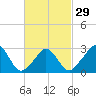 Tide chart for Onset Beach, Onset Bay, Buzzards Bay, Massachusetts on 2024/02/29