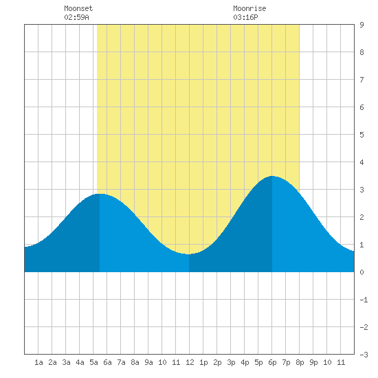 Tide Chart for 2024/05/18