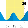 Tide chart for Onset Beach, Onset Bay, Buzzards Bay, Massachusetts on 2024/05/26