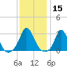 Tide chart for Onset Beach, Onset Bay, Massachusetts on 2025/01/15