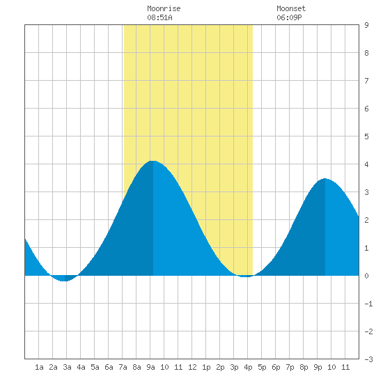 Tide chart for Onset Beach, Onset Bay on 2025/01/01