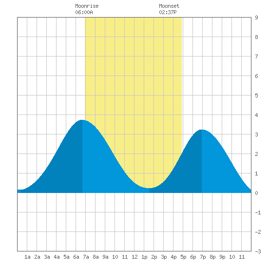 Tide chart for Onset Beach, Onset Bay on 2025/01/27