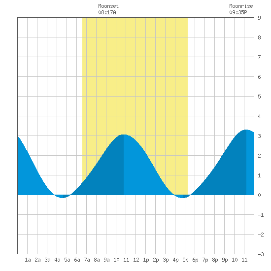 Tide chart for Onset Beach, Onset Bay on 2025/02/16