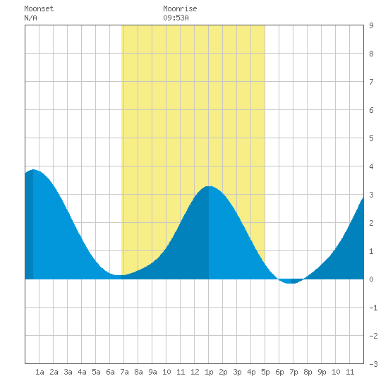 Tide chart for Onset Beach, Onset Bay on 2025/02/04