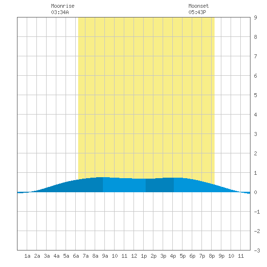 Tide Chart for 2021/07/6