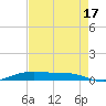 Tide chart for Orange (Old Navy Base), Texas on 2021/08/17