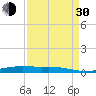 Tide chart for Orange (Old Navy Base), Texas on 2021/08/30