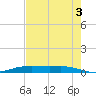 Tide chart for Orange (Old Navy Base), Texas on 2021/08/3