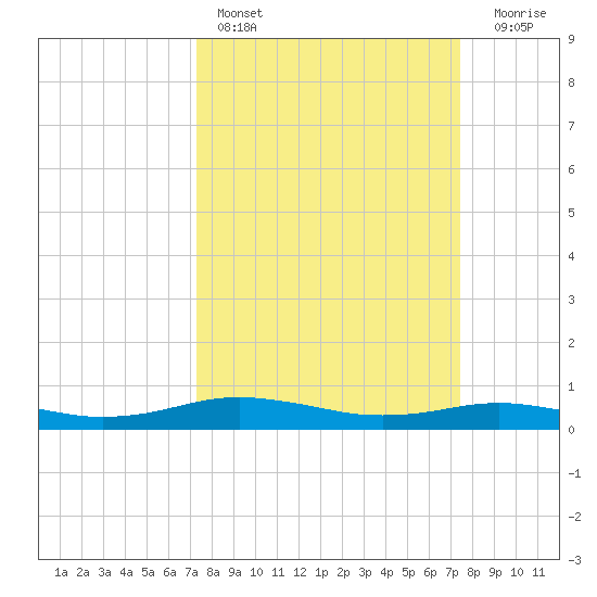 Tide Chart for 2022/03/19