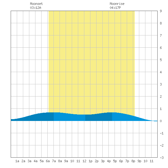 Tide Chart for 2022/06/10