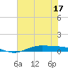 Tide chart for Orange (Old Navy Base), Texas on 2022/06/17