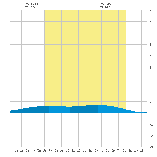 Tide Chart for 2022/06/23