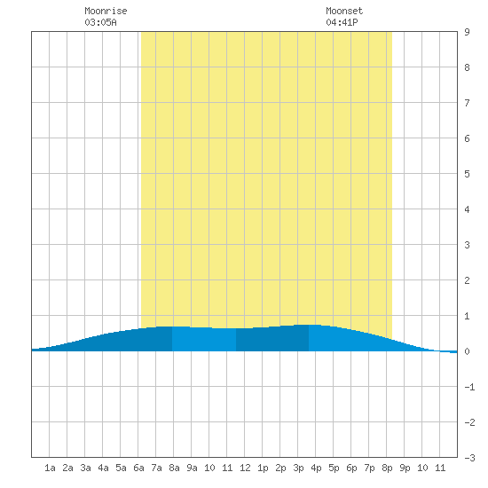 Tide Chart for 2022/06/24