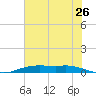 Tide chart for Orange (Old Navy Base), Texas on 2022/06/26