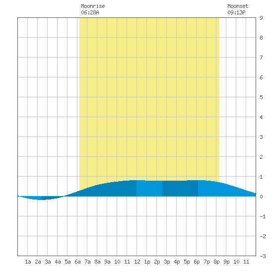 Tide Chart for 2022/06/29