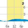 Tide chart for Orange (Old Navy Base), Texas on 2022/06/2