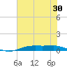 Tide chart for Orange (Old Navy Base), Texas on 2022/06/30