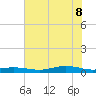 Tide chart for Orange (Old Navy Base), Texas on 2022/06/8